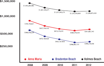 Anna Maria Island Sun News Story