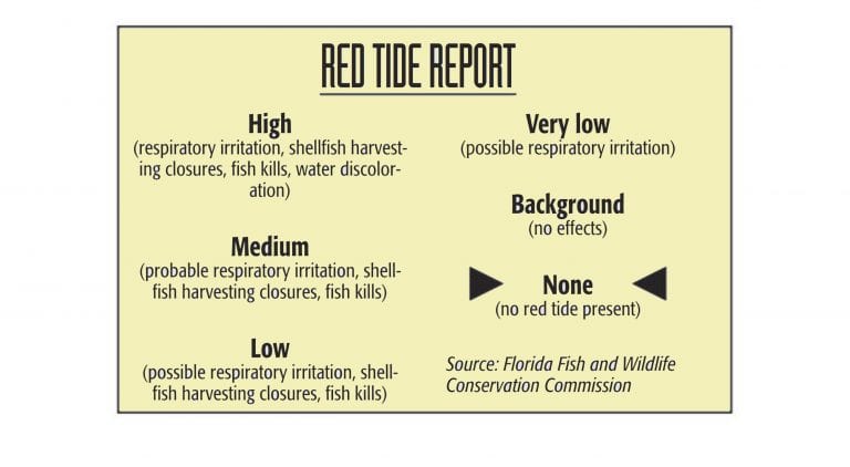 Manatee County free of red tide
