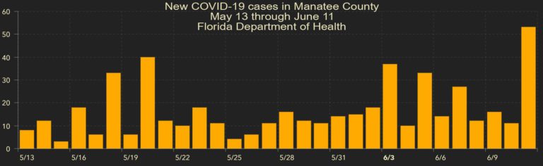 Spike in COVID-19 cases follows reopenings