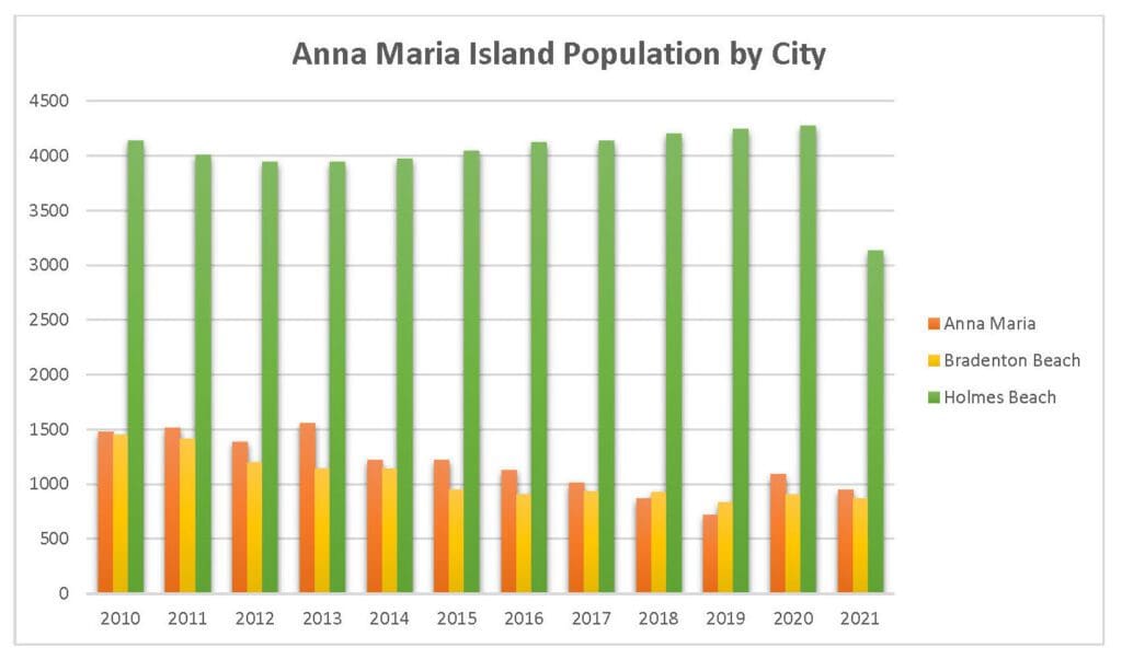 Island population drops in all three cities AMI Sun