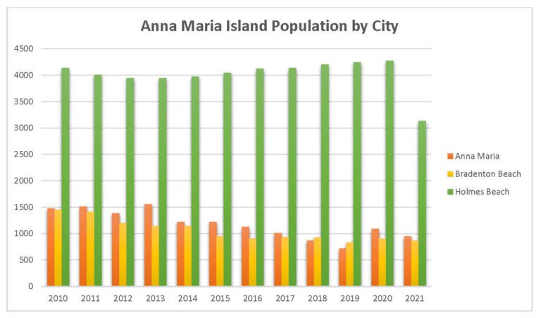 Island population drops in all three cities