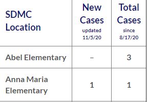 First COVID-19 case reported at Anna Maria Elementary